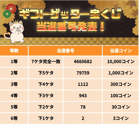 giftcatgetter's tweet photo. ／
ギフトゲッター宝くじ🎁🎰
今週の当選番号をチェックしてね👇👇
＼
当選された方、おめでとうございます🐱✨
☑️ご自身の番号は、ギフトゲッター内の宝くじページで確認できます🔎
☑️コイン受け取りボタンは、約1週間後に宝くじページへ出てきます。忘れずにお受け取りください🪙
次回の当選発表もお楽しみに🎯
#ギフトゲッター