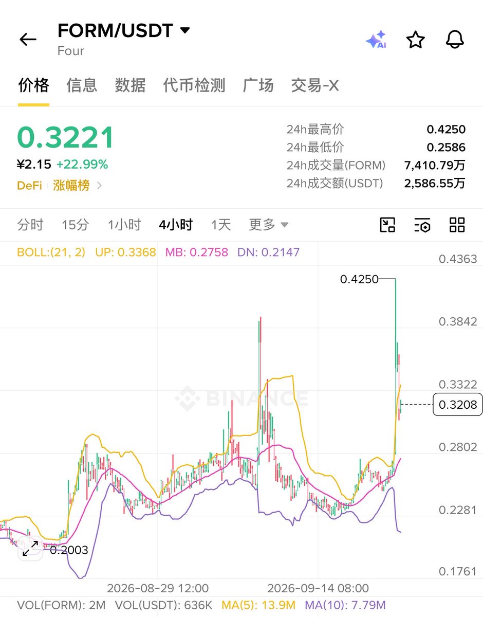 jmlaomo's tweet photo. 这种恶心的庄，直接高位空。看到就空，恶心玩意儿。 $FORM https://t.co/MbjulOld4W