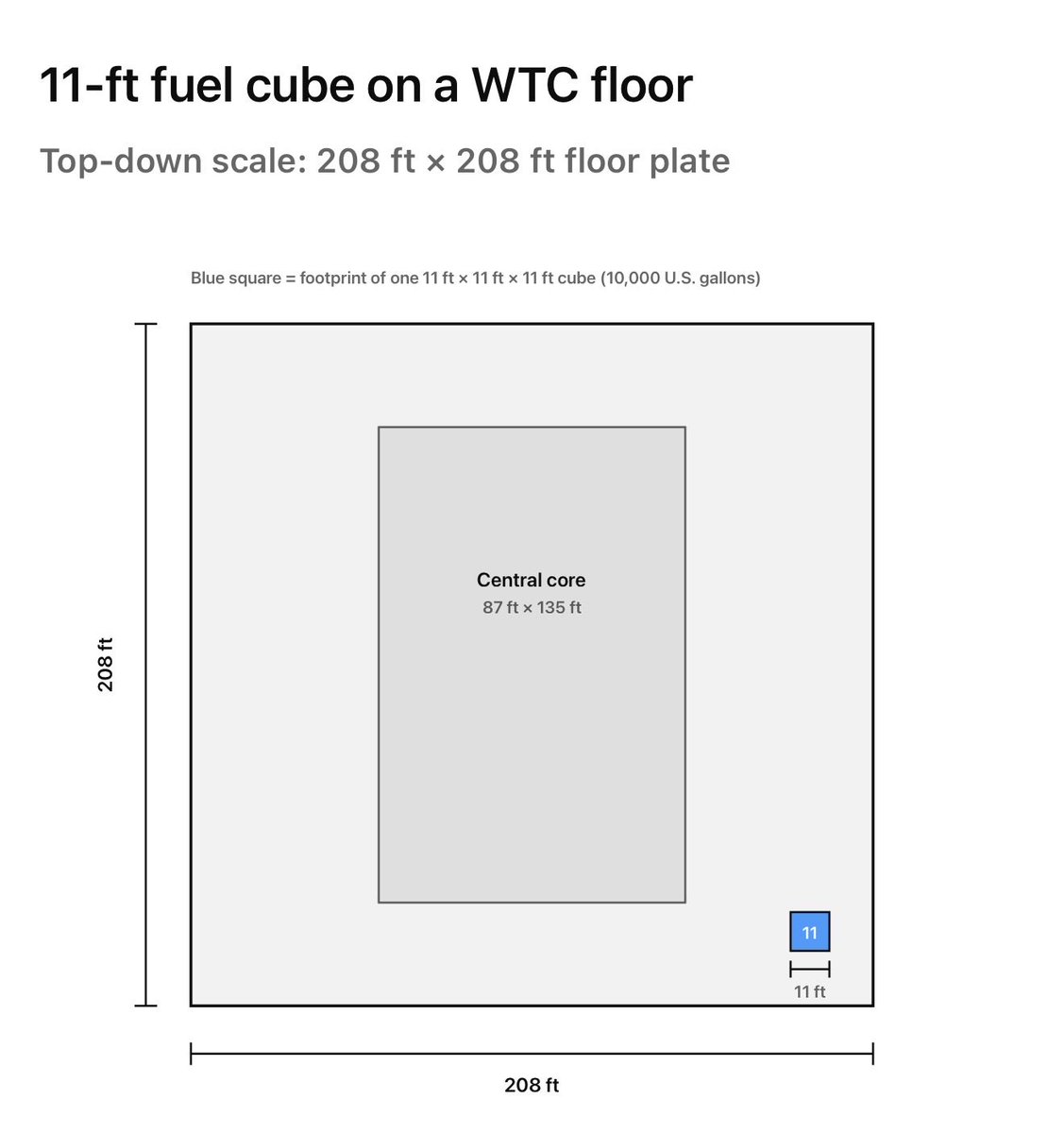 ImagesbyKK's tweet photo. Only 9,100 gallons of fuel onboard at time of the WTC impact, experts estimate that 50% of fuel was consumed during the explosion and the remainder 5,000 gallons would have been consumed in less than  9 minutes.   

By the way 10,000 gallons of jet fuel  = 1,336.8 cubic feet. 
A cube holding that volume would be about 11.02 ft × 11.02 ft × 11.02 ft.
(Image attached ) 

Office furnishings would be the ONLY fuel for fire 🔥 after 7-9min.  

Also, important to note the 283 major steeel columns on each floor , including 47 center columns 3x4 feet each. 

That building could have burned over a day over a dozen floors and that would still not could cause a collapse , let a lone a symmetrical , almost free fall speed with concrete pulverization projecting dozens a feet from the tower.

Dozens and dozens of anomalies 🧐
