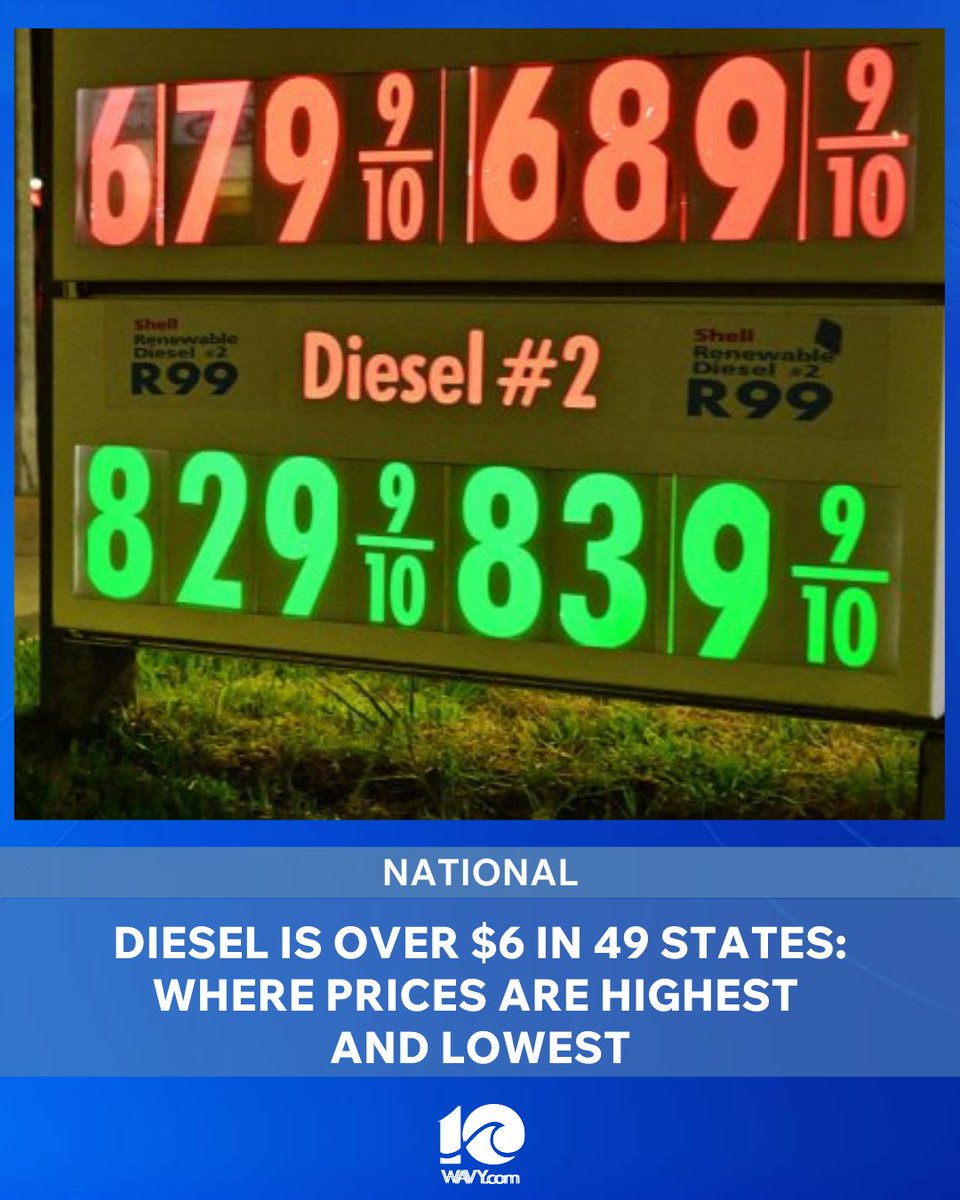 WAVY_News's tweet photo. Diesel hit a fresh record of $6.51 per gallon Monday, but prices in the most expensive state are nearly $2 higher.  In California, diesel costs an average of $8.42 per gallon, up from $5.16 a year ago, according to AAA data. Diesel was also over $7 in Washington and Hawaii to start the week. https://t.co/Q45jNvUyhs