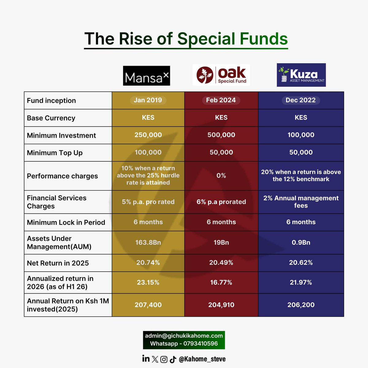kahome_steve's tweet photo. Hakuna asset class inachanganya wakenya kama special funds

I’ve heard so many conspiracy theories about them.

My comments about special funds;

1. They are not the holy grail of investing. You can get higher returns investing in the stock market, commodities or crypto

2. Yes they are regulated but that doesn’t protect you from capital loss

3. A 20% p.a. return is not unheard off. There are assets like stocks, ETFs, commodities, crypto that can give you higher than that

4. Most of these funds are new so we don’t have historical performance to evaluate performance

5. They are good for any investor looking for above average returns

Forget the other conspiracy theories that your friend is telling you😀

There’s a reason he’s a lawyer and not a finance bro