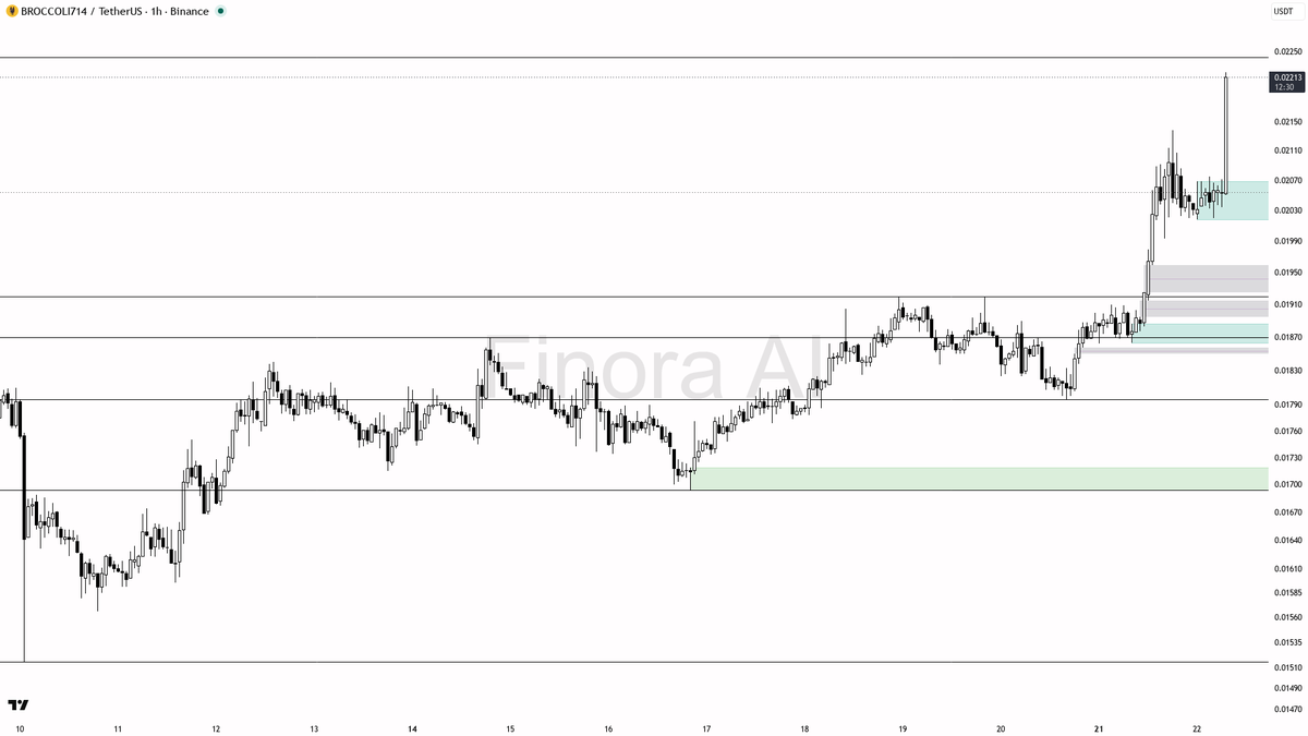 🔥 $BROCCOLI714 3.1% lift on 2.6x volume reads as continuation not noise

- my bias is bullish here — 1h, daily and weekly structure plus BTC are aligned, so th