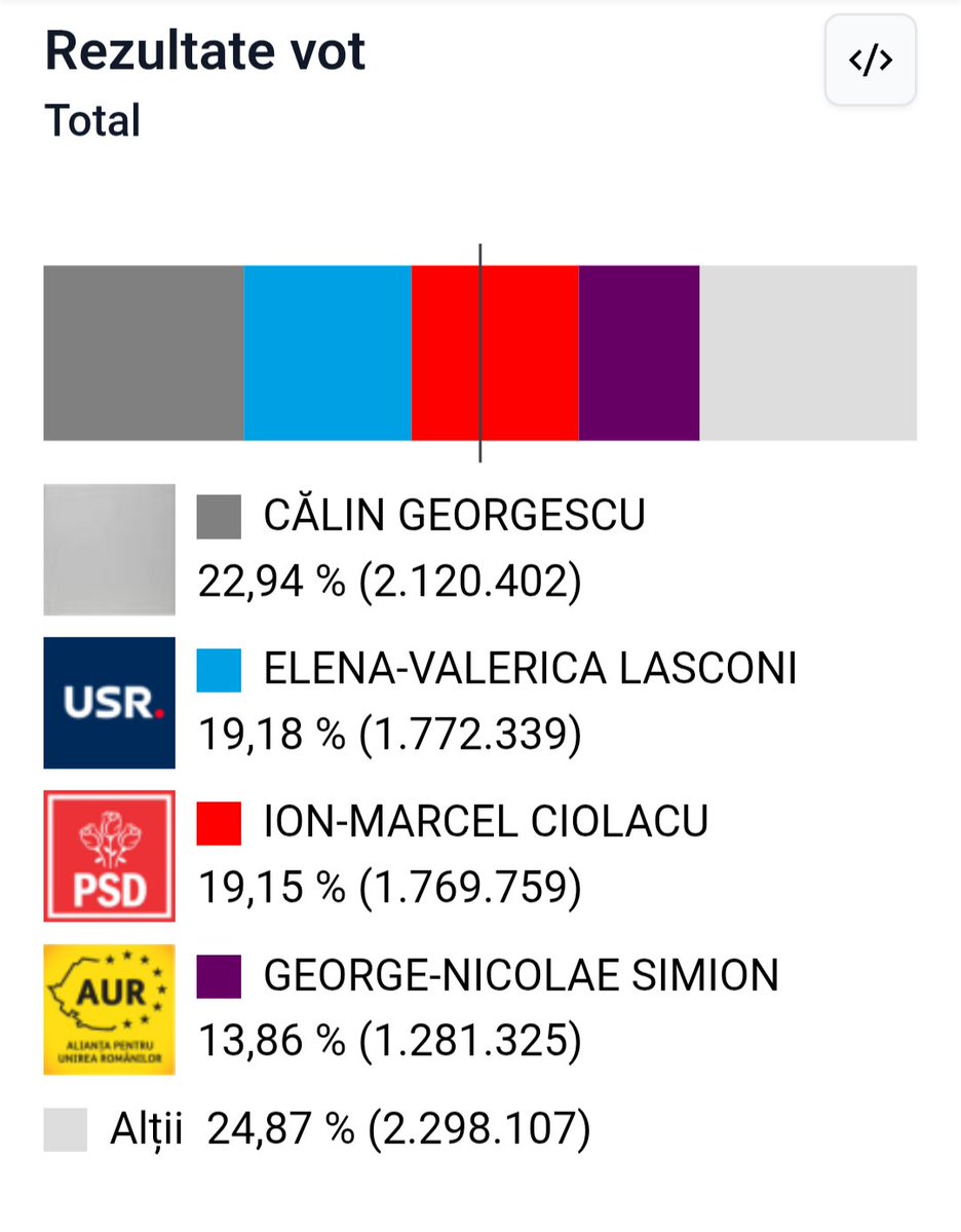 klaubebe32's tweet photo. @mgarofita71 Adevărații președinți ai României ai primului tur. 
Cu 10 și 7% avans față de contracandidatul de pe locul 2.
Nu cu 3% că păcălinul vostru. 😅😂🤣 https://t.co/SkItecP7qC