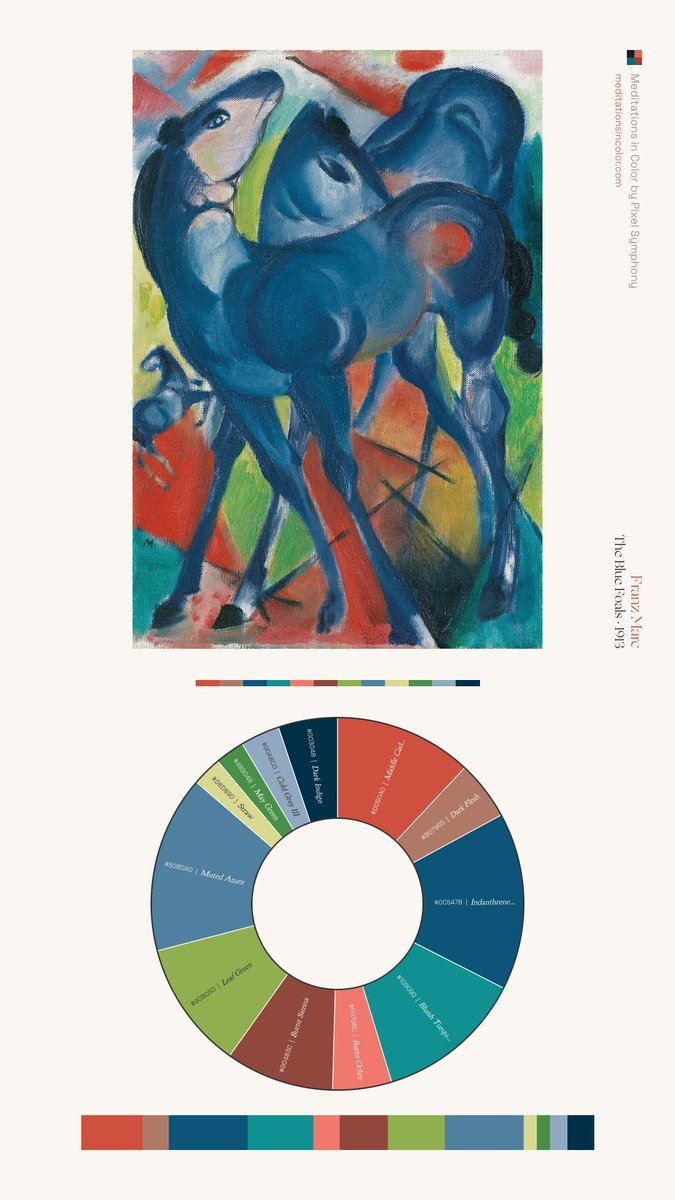 MeditateColor's tweet photo. Around 1910, Franz Marc deliberately stopped trying to paint animals in their natural colors. He developed his own symbolic system. 

Blue was spiritual and masculine, yellow gentle and feminine, while red represented matter, something heavy and brutal. https://t.co/VBbg2p1Xzl