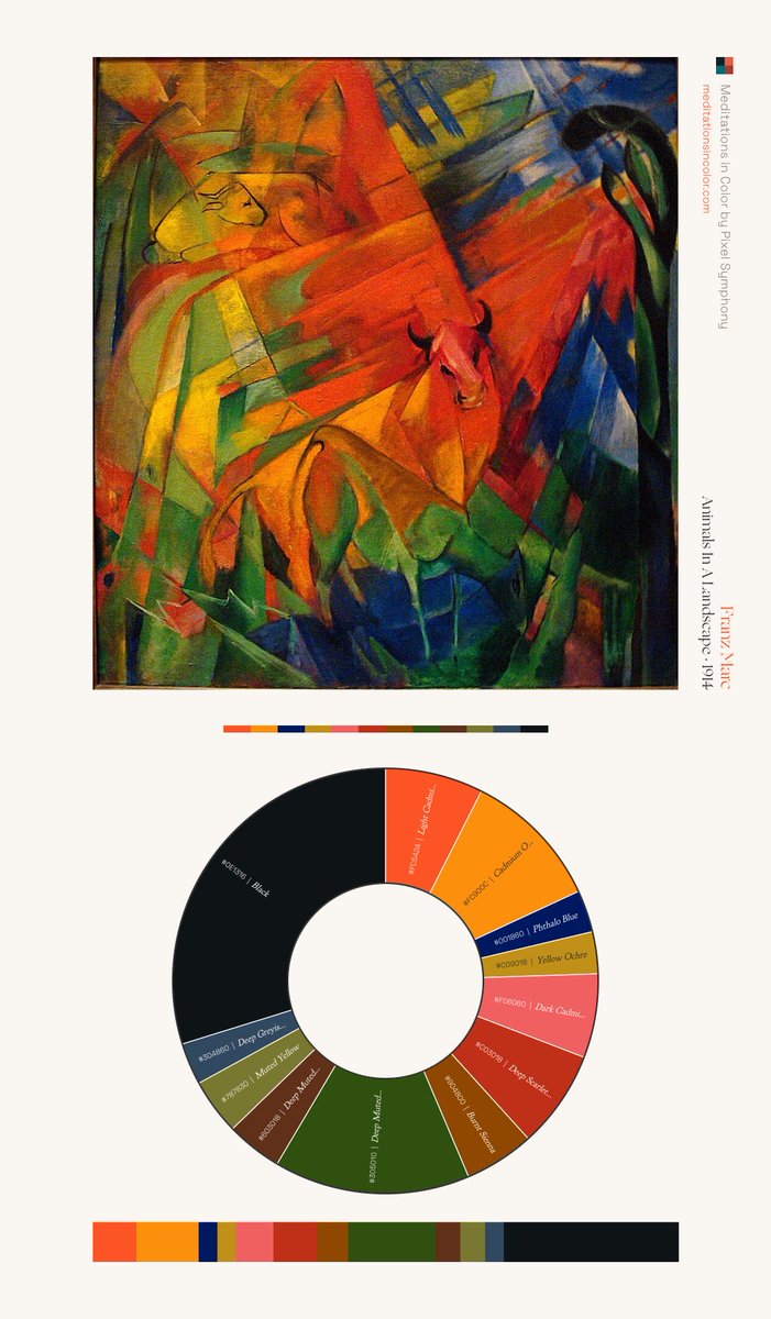 MeditateColor's tweet photo. Around 1910, Franz Marc deliberately stopped trying to paint animals in their natural colors. He developed his own symbolic system. 

Blue was spiritual and masculine, yellow gentle and feminine, while red represented matter, something heavy and brutal. https://t.co/VBbg2p1Xzl