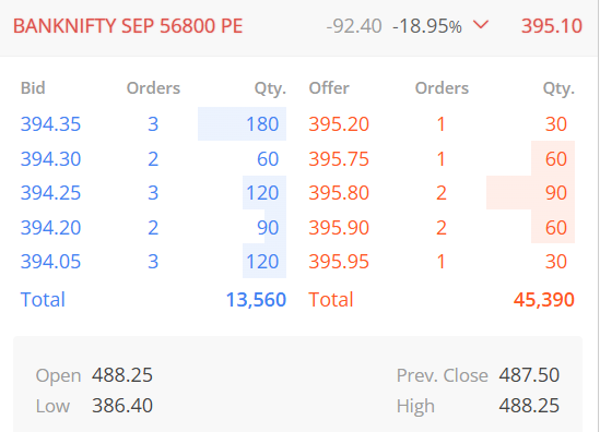 OMFINSERV1's tweet photo. #BANKNIFTY #optionbuying

~Strike Price,56800(PE)
~CMP,395
~SL,298
~Targets,468/544/650+

Note : #OptionsTrading is Highly Risky, So consult your financial advisor before any action.
#HanumanJi #optionsflow #StockInFocus #DalalStreet #OMFINSERV #NSEIPO $META #GIFTNIFTY #Raaka #OM https://t.co/HbQ5z4HDqw