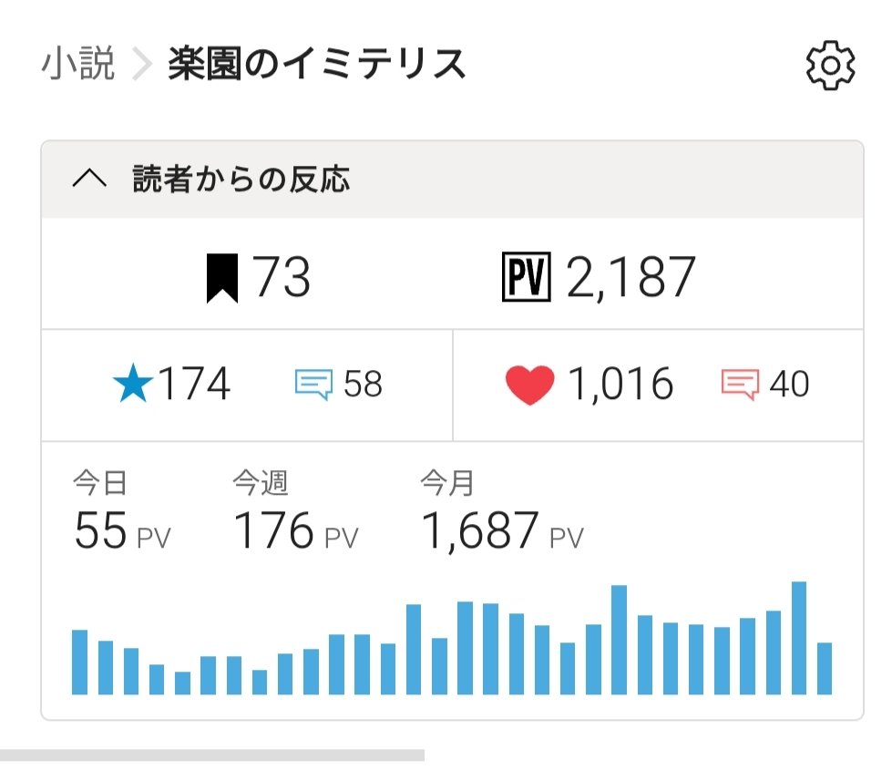 komako_r's tweet photo. ♡1000突破し、PVも2000突破しました
毎日100PV前後も見ていただき本当にありがたいです
ブクマや★も順調に伸び始め、もう狂喜乱舞してます
これからも応援よろしくお願いします！ https://t.co/eLzHOeozQF
