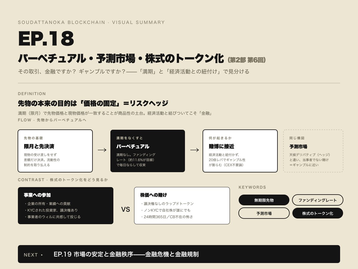 soublock's tweet photo. 🎙Ep.18「無期限先物・予測市場・株式のトークン化」公開

その取引、金融ですか？ ギャンブルですか？——

先物の本来の目的（価格の固定＝ヘッジ）を起点に、満期のない“パーペチュアル”、予測市場、株式のトークン化まで。

「満期」と「経済活動との紐付け」で、金融と賭博の境目を見分けます。
#そうブロ