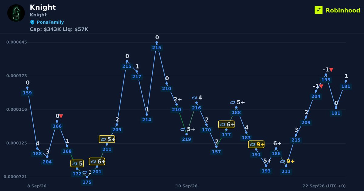 WYCKSCORE's tweet photo. $Knight (Knight) +204% after WYCK identified a SmartMoney opportunity on #robinhood.
0xd79eb5d4edf7bd843eef5109f1a1ff5c96b17948
MarketCap: $113K β $343K | Price: 0.000343
β
Verified
π Token Launcher: #PonsFamily https://t.co/ZcQNw95gqU