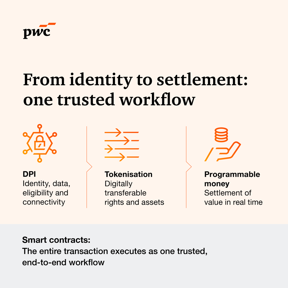PwC_IN's tweet photo. India’s digital foundations already do the heavy lifting: Tokenisation adds the next layer.
Our Take, ‘Enabling India to become the global foundry for tokenised assets’, explores how these building blocks work together and ensure scalable tokenisation: https://t.co/5L32gnJMYa https://t.co/r25bWOxmji