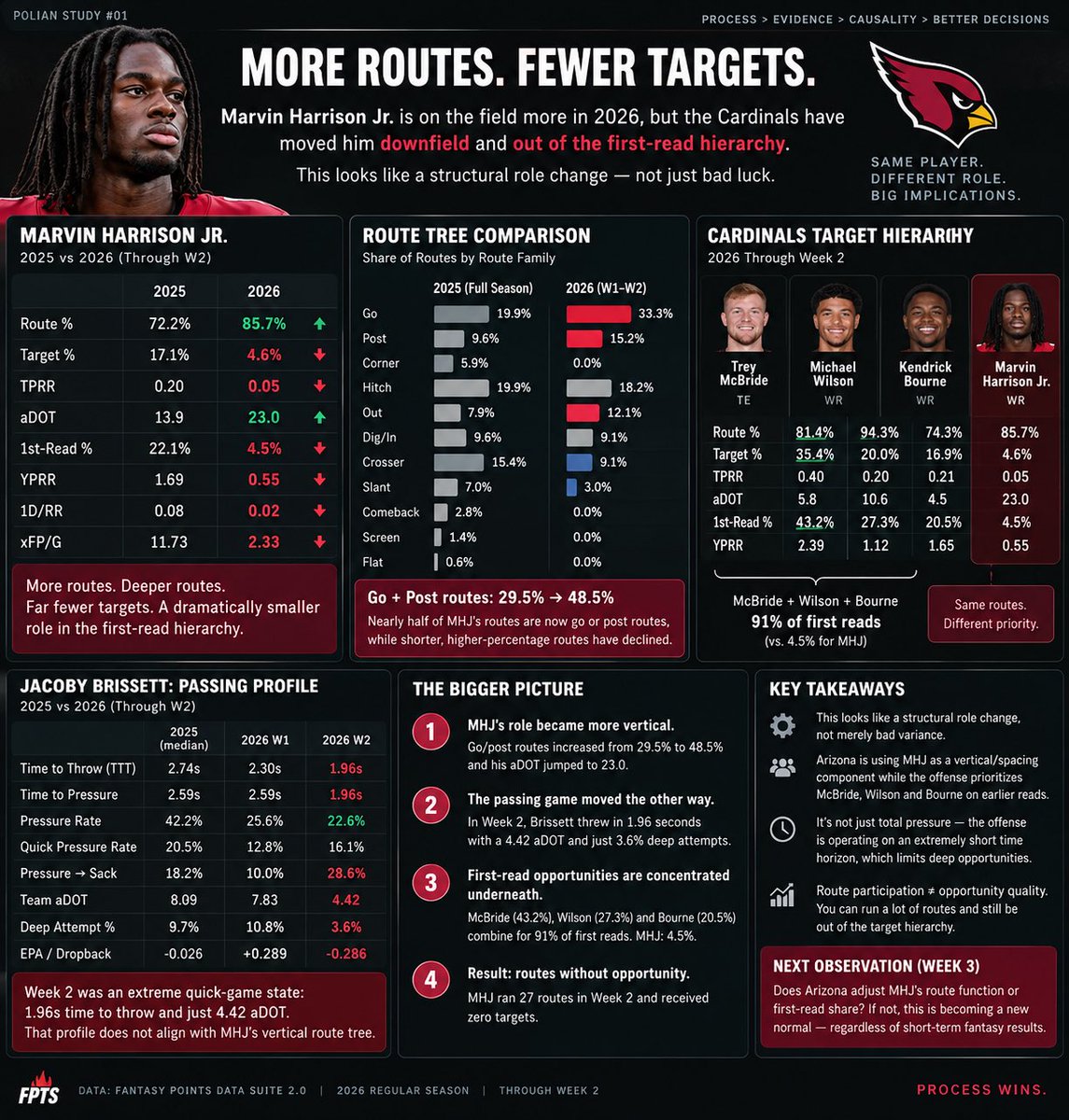 polianlabs's tweet photo. 1/
Marvin Harrison Jr. has run more routes in 2026.

And somehow become almost irrelevant to Arizona’s passing game.

That sounds contradictory.

It isn’t.

A Polian study on routes without opportunity 🧵 https://t.co/i4bAHLABpq
