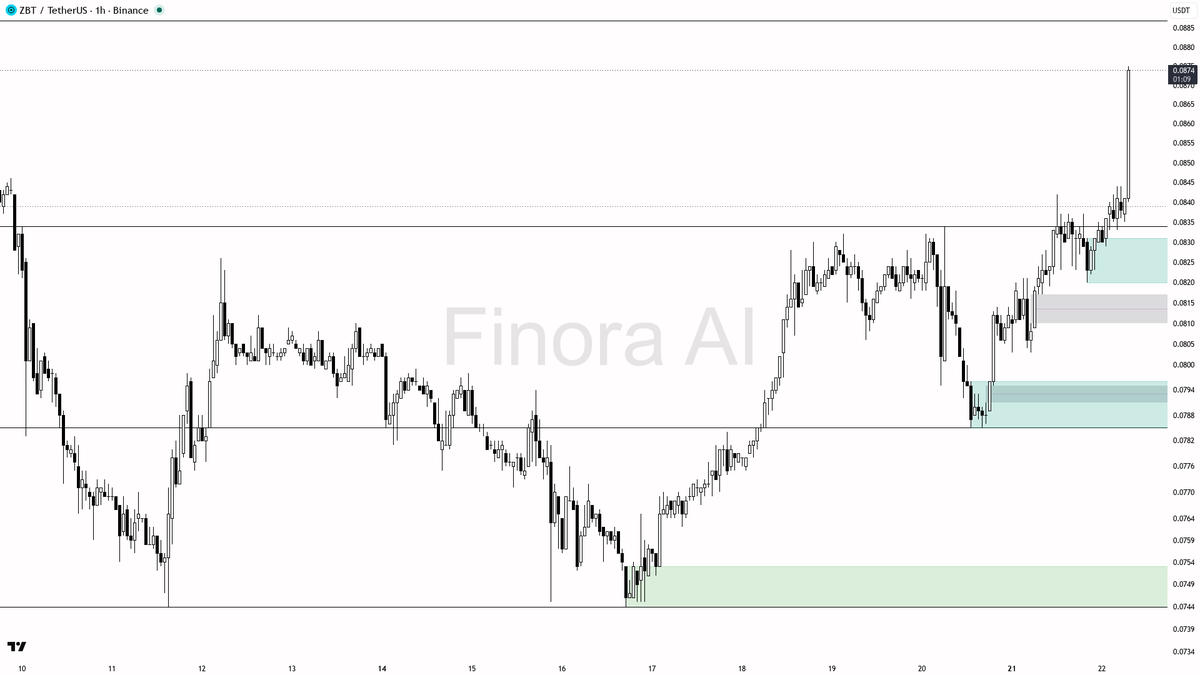 ✅ $ZBT just took 50.4x volume and kept printing higher highs without a pause

- my bias is bullish here on ZBT — 1h structure is already printing higher highs a