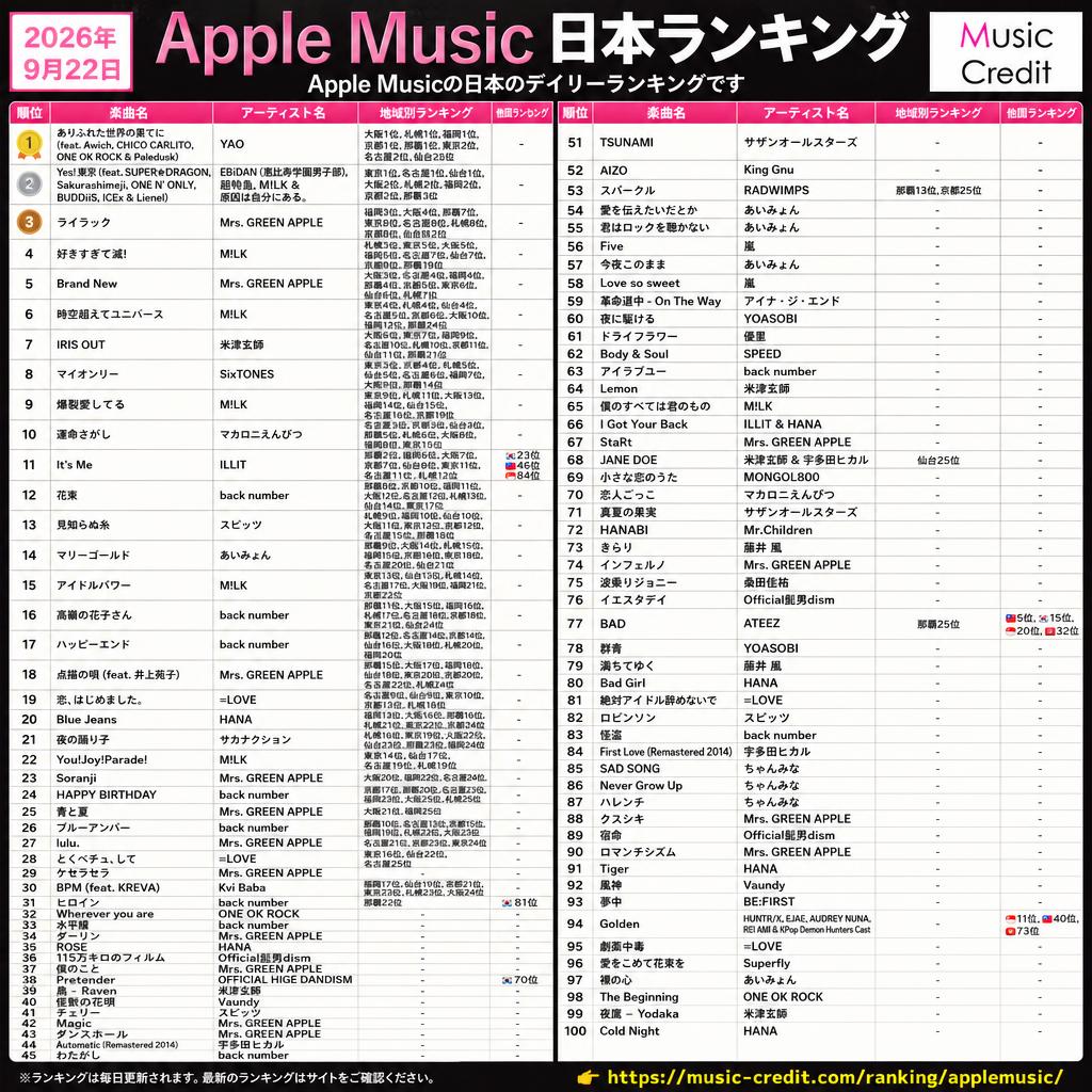 MusicCredit's tweet photo. ◆Apple Music 日本ランキング （2026年9月22日）
🥇 ありふれた世界の果てに (feat. Awich, CHICO CARLITO, ONE OK ROCK & Paledusk) YAO 
🥈 Yes! 東京 (feat. SUPER★DRAGON, Sakurashimeji, ONE N' ONLY, BUDDiiS, ICEx & Lienel) EBiDAN (恵比寿学園男子部), 超特急, M!LK & 原因は自分にある。 
🥉 ライラック Mrs. GREEN APPLE 
4位 好きすぎて滅! M!LK 
5位 Brand New Mrs. GREEN APPLE 
6位 時空超えてユニバース M!LK 
7位 IRIS OUT 米津玄師 
8位 マイオンリー SixTONES 
9位 爆裂愛してる M!LK 
10位 運命さがし マカロニえんぴつ 
11位 It's Me ILLIT 
12位 花束 back number 
13位 見知らぬ糸 スピッツ 
14位 マリーゴールド あいみょん 
15位 アイドルパワー M!LK 
16位 高嶺の花子さん back number 
17位 ハッピーエンド back number 
18位 点描の唄 (feat. 井上苑子) Mrs. GREEN APPLE 
19位 恋、はじめました。 =LOVE 
20位 Blue Jeans HANA 
21位 夜の踊り子 サカナクション 
22位 You!Joy!Parade! M!LK 
23位 Soranji Mrs. GREEN APPLE 
24位 HAPPY BIRTHDAY back number 
25位 青と夏 Mrs. GREEN APPLE 
26位 ブルーアンバー back number 
27位 lulu. Mrs. GREEN APPLE 
28位 とくべチュ、して =LOVE 
29位 ケセラセラ Mrs. GREEN APPLE 
30位 BPM (feat. KREVA) Kvi Baba 
31位 ヒロイン back number 
32位 Wherever you are ONE OK ROCK 
33位 水平線 back number 
34位 ダーリン Mrs. GREEN APPLE 
35位 ROSE HANA 
36位 115万キロのフィルム Official髭男dism 
37位 僕のこと Mrs. GREEN APPLE 
38位 Pretender OFFICIAL HIGE DANDISM 
39位 烏 - Raven 米津玄師 
40位 怪獣の花唄 Vaundy 
41位 チェリー スピッツ 
42位 Magic Mrs. GREEN APPLE 
43位 ダンスホール Mrs. GREEN APPLE 
44位 Automatic (Remastered 2014) 宇多田ヒカル 
45位 わたがし back number 
46位 怪獣 サカナクション 
47位 罪と罰と雨とキス (佐野勇斗&吉田仁人) M!LK 
48位 777 (feat. Awich, CHICO CARLITO, ONE OK ROCK & Paledusk) YAO 
49位 ブルーアンビエンス (feat. asmi) Mrs. GREEN APPLE 
50位 Subtitle Official髭男dism 
51位 TSUNAMI サザンオールスターズ 
52位 AIZO King Gnu 
53位 スパークル RADWIMPS 
54位 愛を伝えたいだとか あいみょん 
55位 君はロックを聴かない あいみょん 
56位 Five 嵐 
57位 今夜このまま あいみょん 
58位 Love so sweet 嵐 
59位 革命道中 - On The Way アイナ・ジ・エンド 
60位 夜に駆ける YOASOBI 
61位 ドライフラワー 優里 
62位 Body & Soul SPEED 
63位 アイラブユー back number 
64位 Lemon 米津玄師 
65位 僕のすべては君のもの M!LK 
66位 I Got Your Back ILLIT & HANA 
67位 StaRt Mrs. GREEN APPLE 
68位 JANE DOE 米津玄師 & 宇多田ヒカル 
69位 小さな恋のうた MONGOL800 
70位 恋人ごっこ マカロニえんぴつ 
71位 真夏の果実 サザンオールスターズ 
72位 HANABI Mr.Children 
73位 きらり 藤井 風 
74位 インフェルノ Mrs. GREEN APPLE 
75位 波乗りジョニー 桑田佳祐 
76位 イエスタデイ Official髭男dism 
77位 BAD ATEEZ 
78位 群青 YOASOBI 
79位 満ちてゆく 藤井 風 
80位 Bad Girl HANA 
81位 絶対アイドル辞めないで =LOVE 
82位 ロビンソン スピッツ 
83位 怪盗 back number 
84位 First Love (Remastered 2014) 宇多田ヒカル 
85位 SAD SONG ちゃんみな 
86位 Never Grow Up ちゃんみな 
87位 ハレンチ ちゃんみな 
88位 クスシキ Mrs. GREEN APPLE 
89位 宿命 Official髭男dism 
90位 ロマンチシズム Mrs. GREEN APPLE 
91位 Tiger HANA 
92位 風神 Vaundy 
93位 夢中 BE:FIRST 
94位 Golden HUNTR/X, EJAE, AUDREY NUNA, REI AMI & KPop Demon Hunters Cast 
95位 劇薬中毒 =LOVE 
96位 愛をこめて花束を Superfly 
97位 裸の心 あいみょん 
98位 The Beginning ONE OK ROCK 
99位 夜鷹 - Yodaka 米津玄師 
100位 Cold Night HANA 
https://t.co/dG6IXnHnKX