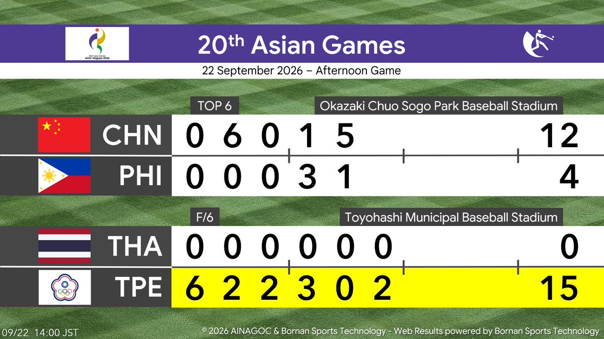 Dave_no_heya's tweet photo. ⚾️จบการแข่งขันเรียบร้อยแล้ว ไต้หวันถล่มไทย 15-0 เกมยุติตามกฎ Mercy rule 

ส่วนอีกคู่ ฟิลิปปินส์ยังทำแต้มได้อยู่ ตามหลังค่อนข้างห่าง

#เอเชียนเกมส์ #เบสบอลทีมชาติไทย https://t.co/Ow9lFHlZGW