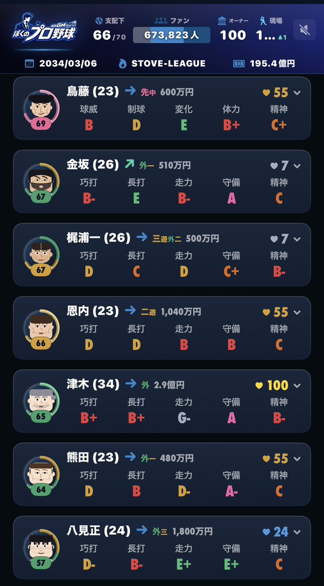 bay_11_05's tweet photo. ドラ1（2球団競合）即戦力外野手が支配下全員総合値60以上を崩してしまう例↓

これ今オフ現ドラ誰出せばええんや

#ぼくプロ https://t.co/jmOVmiR7Cw