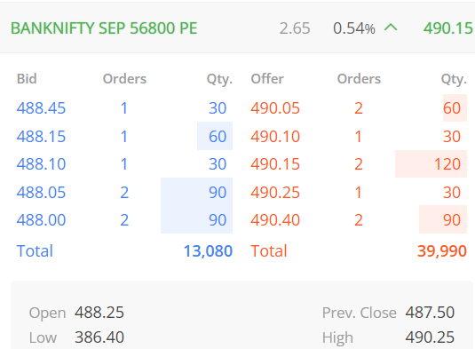 OMFINSERV1's tweet photo. #BANKNIFTY #optionbuying #profit

~395 to 490 (new high)🚀
~1st Target done
~Enjoy Ride

follow @YTradingAdvisor for daily updates on #optiontrading

#optionsflow #Breakout #StockInFocus #PriceAction #GIFTNIFTY #DalalStreet #OMFINSERV #OM https://t.co/ExLRzKRvfk