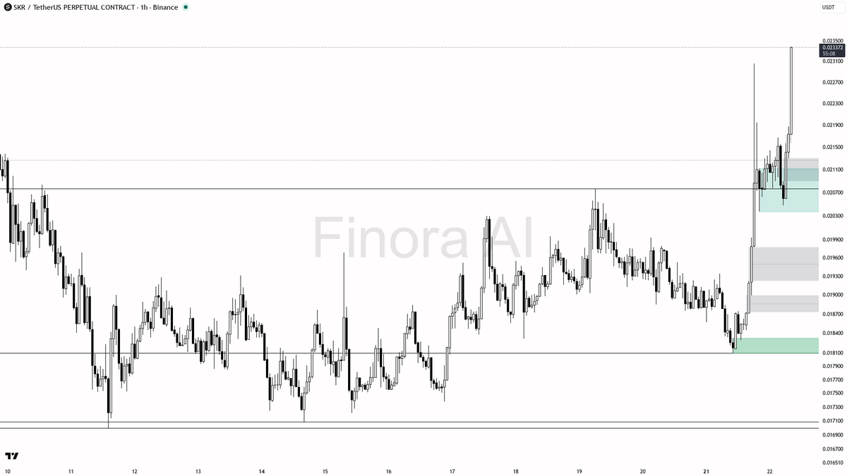 ⚡ $SKR 3.1x volume spike lines up with structure, not noise — continuation bias

- my bias is bullish here — 1h and daily structure are aligned with BTC, so I t