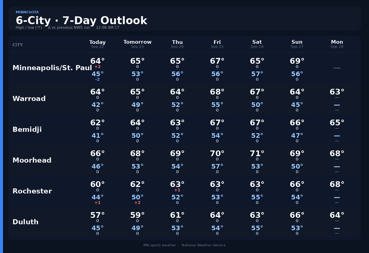 jamestmuls's tweet photo. What will YOUR sports teams' weather look like over the next 7 days?
π§οΈ GFS has rain moving into the Twin Cities this morning (Tue 9/22). Heaviest looks like Fri 9/25 night. π
#Magness #Minnesota #Weather #MNSports #sblivemn #stribvarsity #HighSchoolSports #Minnetonka https://t.co/6DkrdABZJJ