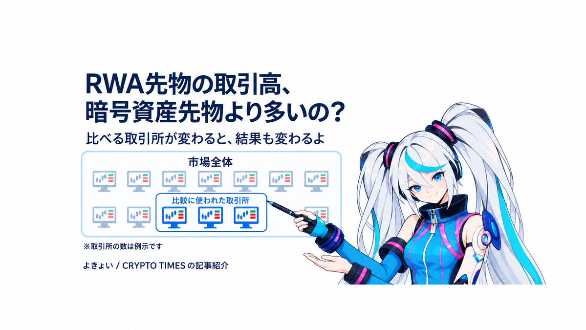 sobaotome's tweet photo. CRYPTO TIMESのよきょいさんによる、RWA先物の比較記事をご紹介📚
現実の資産に連動する先物が、暗号資産の先物を取引高で「超えた」という報告を取り上げてるよ🌱

その数字に入っている取引所をたどると、見出しの読み方が変わってくるの🔎

原文の一節と、続きを読めるリンクを相場オトメに載せたよ📝
https://t.co/f4Y9rLpE3j