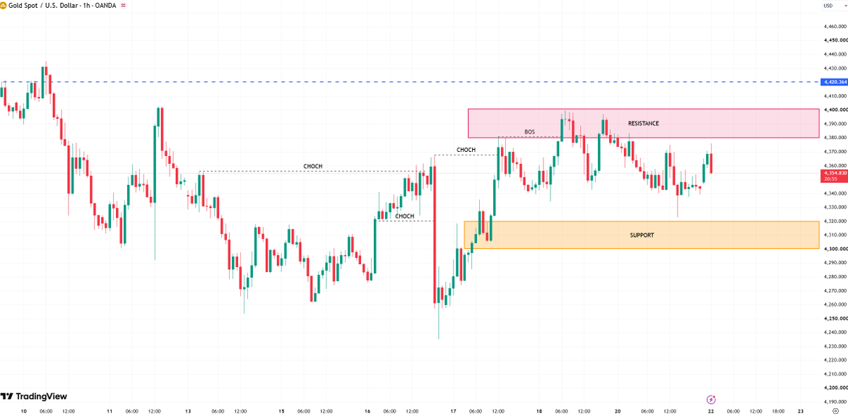 #XAUUSD #GOLD

During Asian trading hours, gold faced resistance near 4376 and pulled back.

Support lies at 4320–4300; as long as this support holds, we can lo