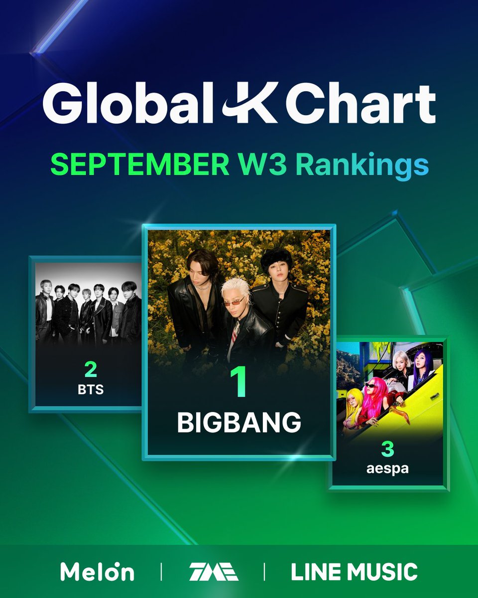 melon's tweet photo. 🏆 멜론 글로벌 TOP100, <Global-K Chart> 9월 3주차 결과 공개!
BIGBANG이 5주 연속 주간 1위를 달성했습니다🎉

지금, 주간 랭킹을 멜론에서 확인해보세요
🔗 https://t.co/Kc64oqrhMz

✔️ 멜론 글로벌 TOP100, <Global-K Chart> 성적은 MMA2026 시상에 반영됩니다.
✔️ 월간 1위 아티스트에게는 실물 트로피가 전달되며,
한·중·일 주요 도시에서 1위 기념 옥외광고가 진행됩니다.

The Global K-POP Standard,
Global-K Chart

#멜론 #Melon #GlobalKChart #멜론글로벌TOP100
#BIGBANG #빅뱅 #BTS #방탄소년단 #aespa #에스파