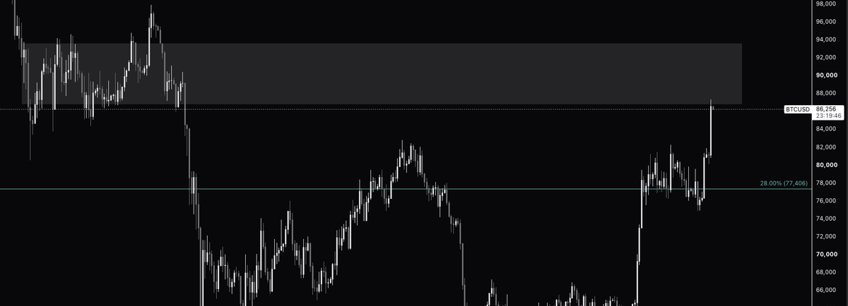 GarrettsTrading's tweet photo. @KilianBTC Scaling in slower personally, i see this whole breaker as fair play. https://t.co/jvlLouIsyP