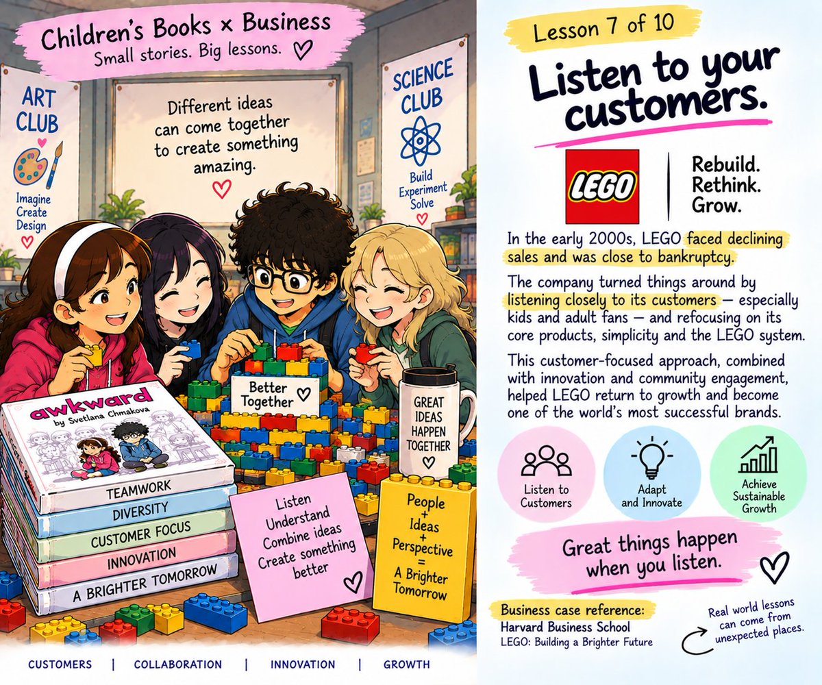 SheteGanesh3471's tweet photo. Innovate, but don't lose your core.

📚 Children's Books × Business | Lesson 7 of 10

Reading Awkward by Svetlana Chmakova made me think about something interesting: the Art Club and Science Club don't become stronger by giving up what makes each of them different.

Their different strengths become useful when they work together toward something bigger.

That reminded me of LEGO's turnaround. LEGO had expanded innovation in many directions, but some efforts failed. Its comeback required bringing innovation back into alignment with strategy.

My takeaway: Innovate, but don't lose your core. Growth works better when you know what should change  and what shouldn't.

📖 Business case: Harvard Business Review — Innovating a Turnaround at LEGO

https://t.co/zTYCjDgmIf

#Innovation #LEGO