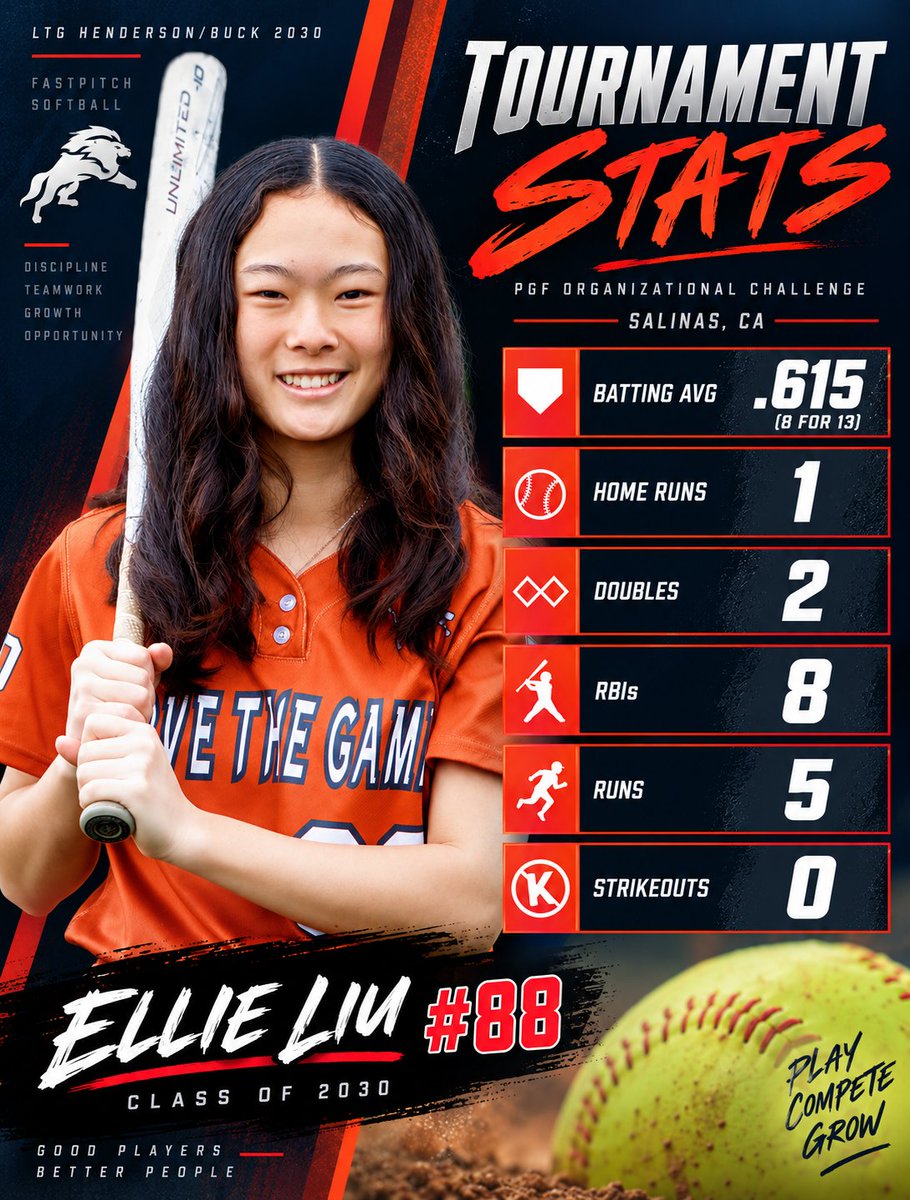 ellie_liu_2030's tweet photo. These were my batting stats from the PGF NorCal Org Challenge 🥎🥎🥎

@LTG2030 @CoachCatLTG @PGFnetwork @ExtraInningSB

#PGFNationals #Softball #Catcher #ClassOf2030 #LTGSoftball https://t.co/aVVuWzNxtQ