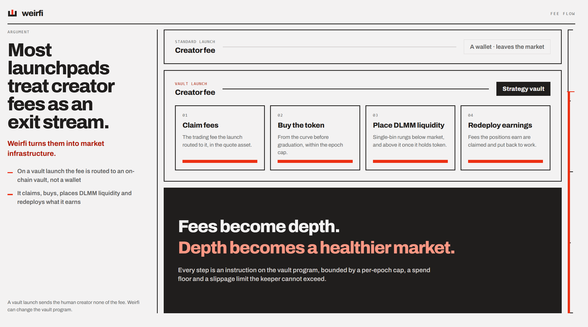 weirfi_sol's tweet photo. Most launchpads treat creator fees as an exit stream. Weirfi turns them into market infrastructure.

On vault launches, the creator fee is routed into an onchain strategy vault that can claim fees, buy the token, place DLMM liquidity at  @MeteoraAG  redeploy what the strategy earns.

Fees become depth. 
Depth becomes a healthier market.