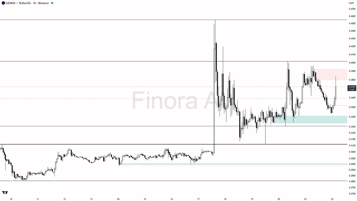 ❗ $GENIUS 22.5x volume spike into 5.3% looks like distribution not strength 🧵👇 
 [📷](https://pbs.twimg.com/media/HSyBlwuWYAEob6C.png) https://pbs.twimg.com/m