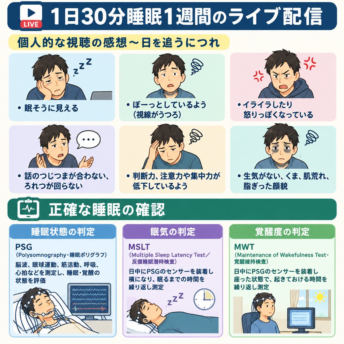 tak2show5's tweet photo. 柳沢正史教授（筑波大学IIIS）がラスカー基礎医学研究賞を受賞されました。おめでとうございます。
そして同日、「1日30分睡眠1週間」のライブ配信がありました。短時間睡眠の問題点とは。どうすれば良いかを考察しました。
（人物イラストはAIで作成）
#健康の窓 #睡眠 #快眠 #正しい知識で良い睡眠 https://t.co/wDTDLjQ7BK