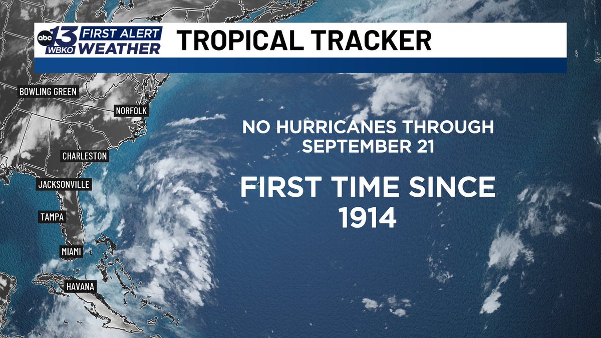 DavidWolter1's tweet photo. Today is the longest we have gone through the Atlantic hurricane season without a hurricane in 112 years! https://t.co/UUmZc2yqsN