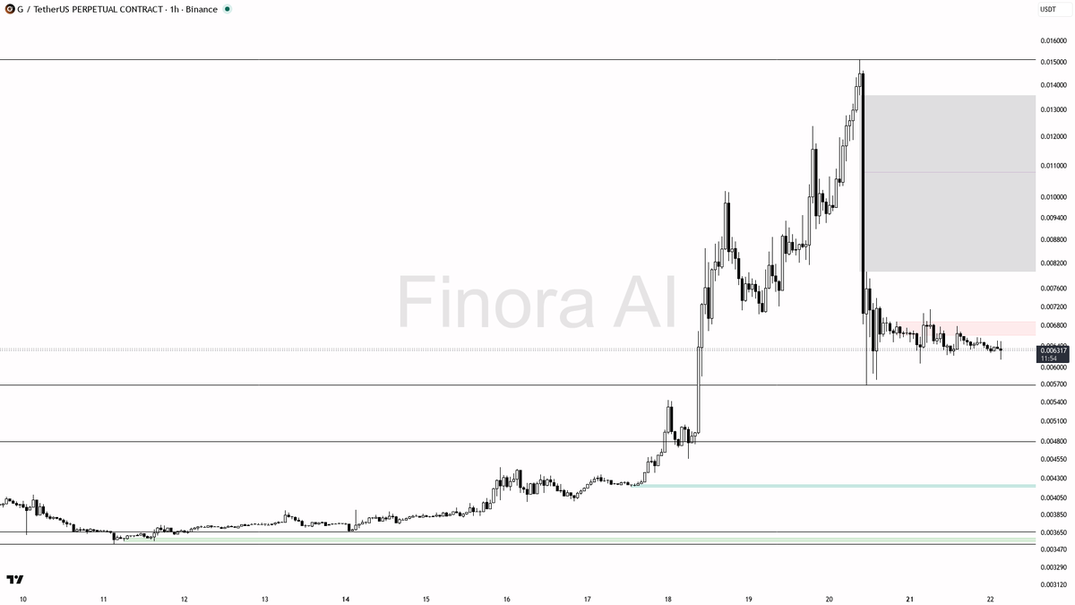 ⚠️ $G -0.346% funding spike with shorts piled in looks like the setup for a deeper flush

- my bias is bearish here on the 1h while price holds below the last l