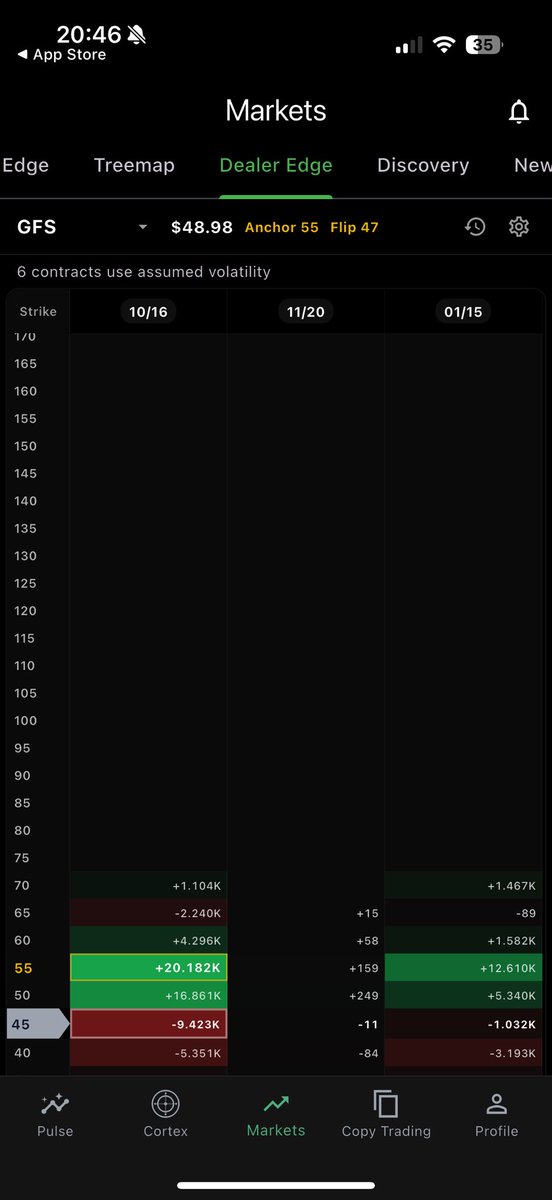 JC_JustCharts's tweet photo. $GFS clearly going to $55, GEX/VEX showing strength toward $55. Just take November Opex for more safety net if it takes more than October to run! Or you can spread Oct/Nov $50-$55c https://t.co/TxZkofwPpi