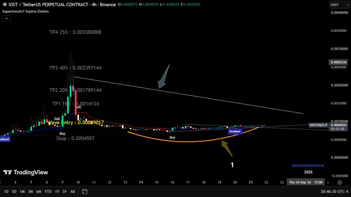 chaossupertrend's tweet photo. #Iost Update 
1️⃣ Retested trendline + breakout → now at ENTRY.   2️⃣Extended line from pivot to see if coin trades into it.   ➡️Complicated trade but upside is huge — TP nearly 100% move.
$iost https://t.co/PqT5ZDMDbd