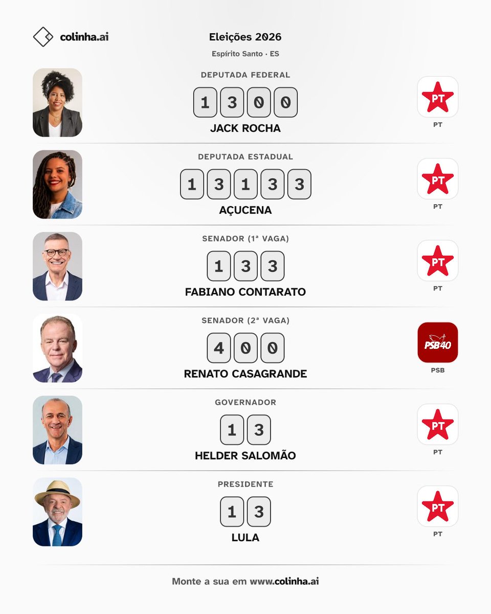 osangatrouxa's tweet photo. POVO DO ES, não aceito menos do que isso aqui nas urnas https://t.co/zk1AixbdYM