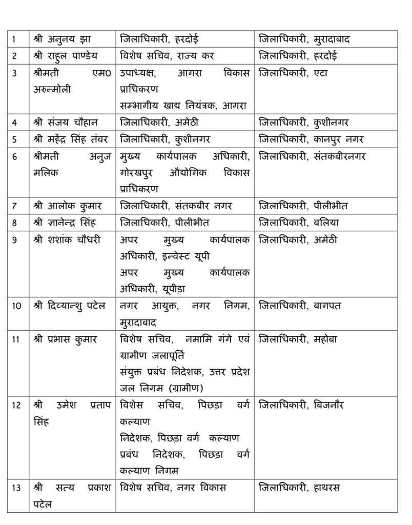 airnewsalerts's tweet photo. Uttar Pradesh Government has transferred 34 IAS officers in a major administrative reshuffle. District Magistrates of 14 districts, including Hardoi, Moradabad, Etah, Amethi, Kushinagar, Kanpur Nagar and Bijnor, have also been changed.

#UttarPradesh #IAS #AdministrativeReshuffle https://t.co/5f6oXxICks
