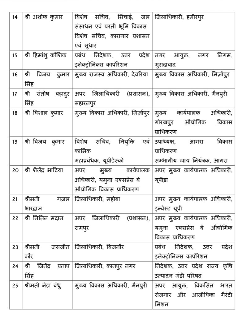 airnewsalerts's tweet photo. Uttar Pradesh Government has transferred 34 IAS officers in a major administrative reshuffle. District Magistrates of 14 districts, including Hardoi, Moradabad, Etah, Amethi, Kushinagar, Kanpur Nagar and Bijnor, have also been changed.

#UttarPradesh #IAS #AdministrativeReshuffle https://t.co/5f6oXxICks
