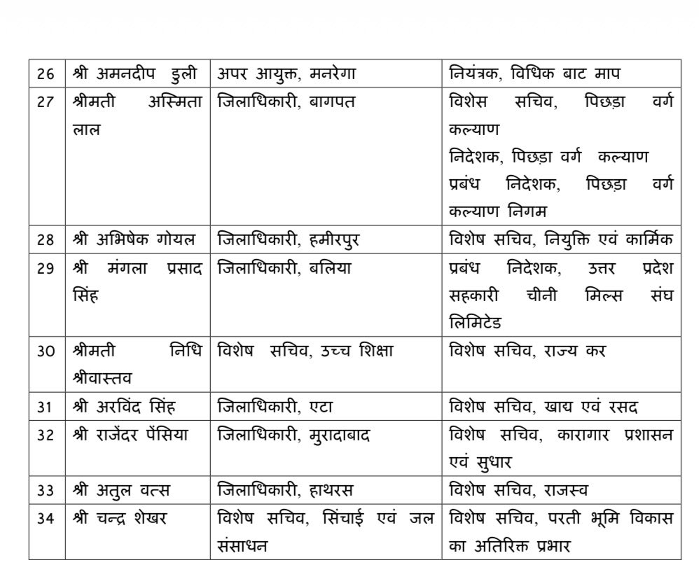 airnewsalerts's tweet photo. Uttar Pradesh Government has transferred 34 IAS officers in a major administrative reshuffle. District Magistrates of 14 districts, including Hardoi, Moradabad, Etah, Amethi, Kushinagar, Kanpur Nagar and Bijnor, have also been changed.

#UttarPradesh #IAS #AdministrativeReshuffle https://t.co/5f6oXxICks