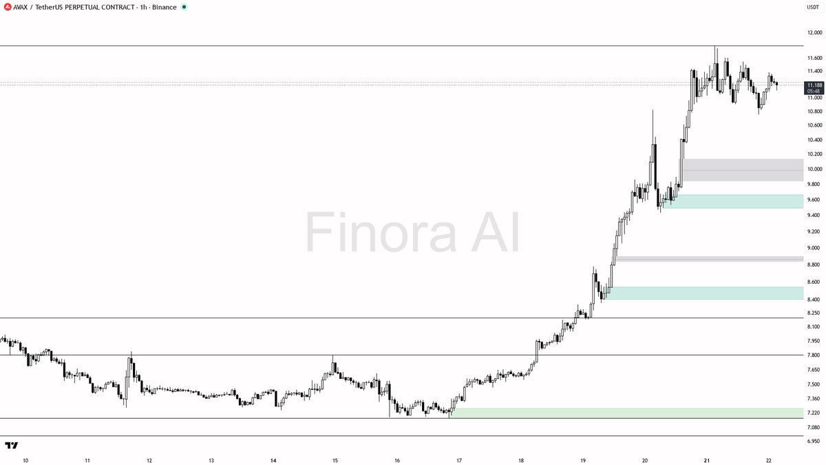 Finora_EN's tweet photo. sure thing! let's break down $AVAX #AVAXUSDT.P on the 1h for you 👀

- my bias is still bearish on the 1h, since the structure is locked in a lower high/lower low sequence, even though higher timeframes and BTC are bullish — so any long setup here is counter-trend and needs extra confirmation
- price is consolidating beneath the 11.539 lower high, with resistance stacked at 11.437, 11.769, and 11.864 above; these are likely liquidity targets if price squeezes higher
- first, I expect a sweep down toward the 10.882 and 10.592 support areas, where there’s also a small FVG and potential for a bounce if bulls step in
- if price taps into the 10.88–10.59 demand zone and shows a strong bullish engulfing or a 5m/15m structure shift, I’d look for a long entry targeting 11.437, then 11.769 and 11.864 as take-profits — but only with clear bullish confirmation, since this is against the current 1h trend
- protection should be placed below the 10.753 swing low or the 1h FVG around 9.80, as a close below that would likely trigger a deeper move toward 9.43 or even 9.02
- if instead price fails to find support and breaks below 10.753 on a 1h close, my expectation shifts to further downside, targeting 9.806, then 9.430, with 9.02 as the next possible demand
- invalidation for any bullish attempt is a 1h close below 10.753 — as long as that holds, a bounce scenario is in play, but lose it and the bears are firmly in control

not investment advice, educational report only

📊 Flow: OI $120.2M (-6.7% 24h) · funding +0.0100% · taker 0.91×

📊 Want the full detailed breakdown of AVAXUSDT.P 1h — every level, entry and target?
One tap, free on Telegram → https://t.co/06avmkGinO
