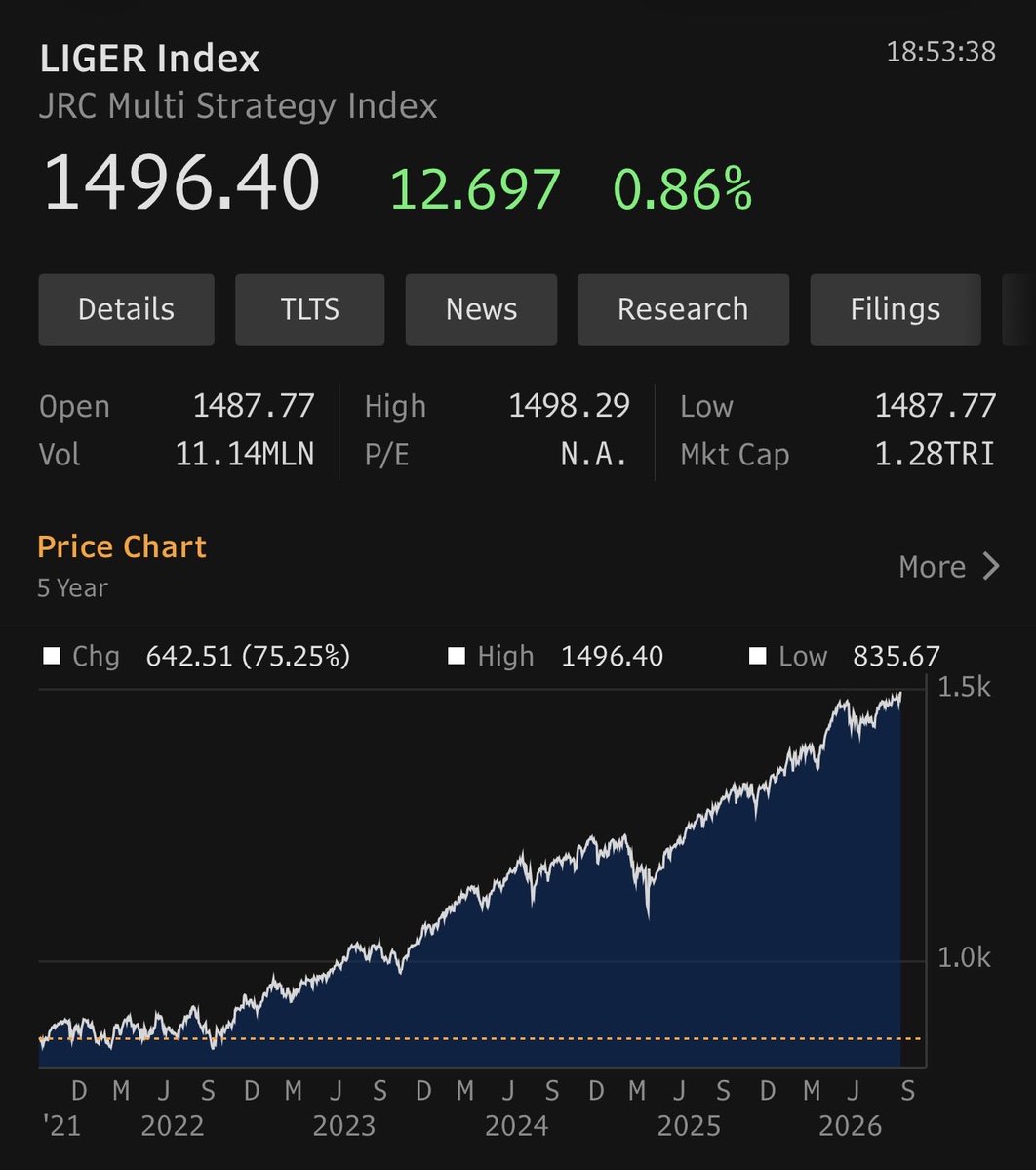 JungleRockCap's tweet photo. New All Time Highs for JRC BBG Indexes 

LIGER WHALE LYNX CHEETAH https://t.co/UgWgLAKzcD