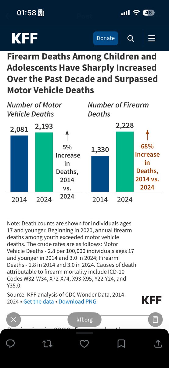 halopeach38's tweet photo. @skaldsyn98 @Inkantatious @o_sneedy @suh_less That same source also says that gun deaths for children below 17 surpassed that of motor deaths. Also, one year - which could be an anomaly - doesn’t carry more statistical weight than the decade long trend prior to it https://t.co/hRZL7Y7V1Y