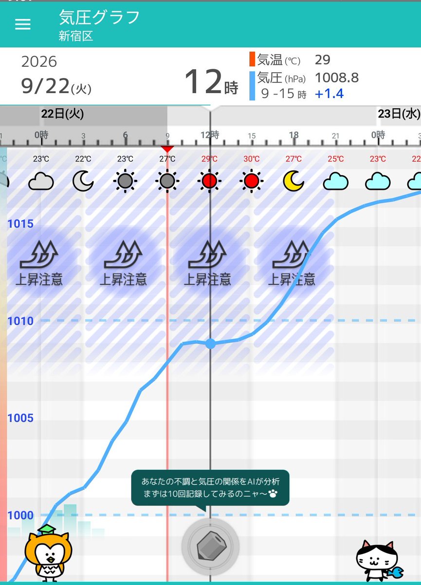meg294n's tweet photo. おはようございます🙇‍♀️

超苦手な気圧急上昇もカラッと晴れた青空に気分は少し救われています☀
太陽さん、ありがとう🙏🏻

室温26.8℃ 湿度69％
ｻｰｷｭﾚｰﾀｰ④
BP114/73  RP64
BT37.3℃🙄 #SpO2 94％📍
5:45/260919
#全部気圧のせい https://t.co/VtFkTHVWrE