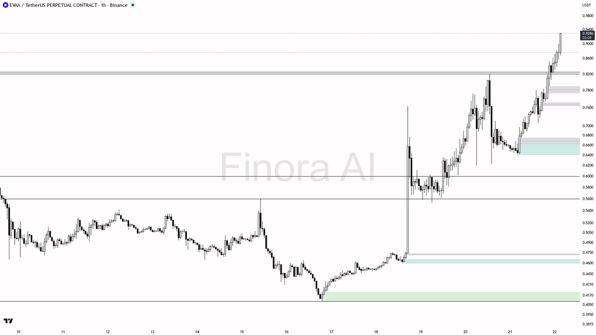 investment advice, educational report only

📊 Flow: OI $6.9M (+39.1% 24h) · funding +0.0406% · taker 0.88×
 [📷](https://pbs.twimg.com/media/HSyEOSLWAAA4sNt.pn