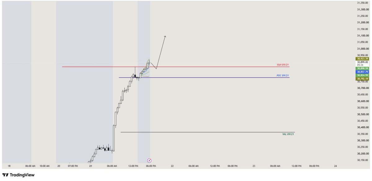 AsperaFutures's tweet photo. 📊 $NQ #NASDAQ — TREND LONG, WAIT FOR THE RETEST

Strong uptrend. 09/21 ran from ~30,200 to ~30,900 — value is well above 09/20.

New session built a base right at POC 09/21 (~30,835), then broke above VAH 09/21 + PDH (~30,875–30,880). Now 30,894, riding the upper VWAP band.

⛔️ No shorts. And no chasing longs up here — price is stretched at +1σ/+2σ after the breakout.

🟢 THE PLAN
Entry: 30,875–30,880 retest (VAH + PDH, now support) with M5 confirmation

Deeper pullback → VWAP ~30,857 and POC ~30,835 are next support.

❌ Invalidation: close back below 30,835 = failed breakout. Stand aside.

No retest, no trade. 🐋

Not financial advice.