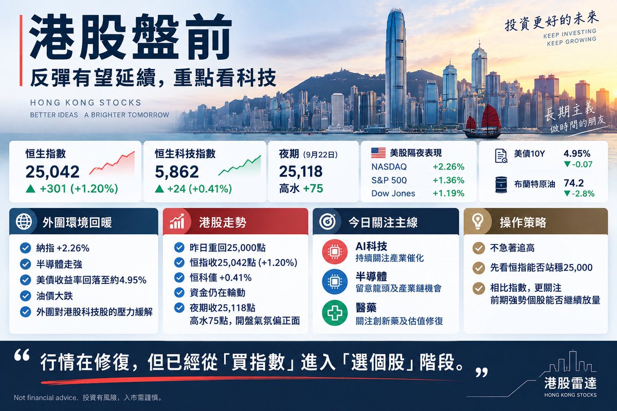 LG_HKSTOCK's tweet photo. 🇭🇰 港股盤前｜反彈延續，重點看科技

隔夜納指 +2.26%，半導體走強，美債收益率及油價回落，外圍壓力緩解。

港股昨日重回25,000點，但恒科僅+0.4%，資金仍在輪動。

今日關注：AI科技、半導體、醫藥。

策略：不追高，先看25,000能否站穩。

行情在修復，但已從「買指數」進入「選個股」階段。 https://t.co/ZSrWvetr8U