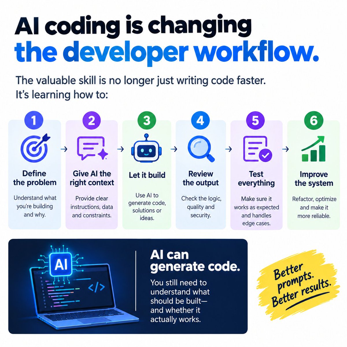 akashkhan74040's tweet photo. AI coding is changing the developer workflow.

The valuable skill is no longer just writing code faster.

It’s learning how to:
1️⃣ Define the problem
2️⃣ Give AI the right context
3️⃣ Let it build
4️⃣ Review the output
5️⃣ Test everything
6️⃣ Improve the system

AI can generate code. https://t.co/aCcJpFl5YT