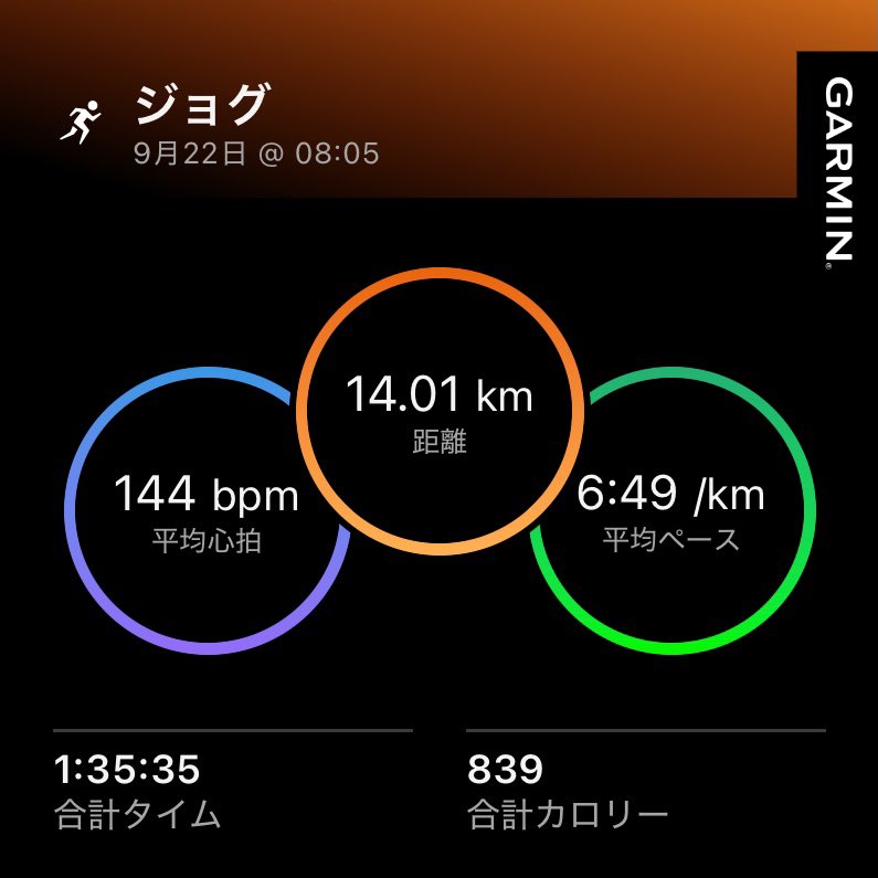 osa8628's tweet photo. 今日のラン🏃‍♂️‍➡️
14kmジョグ。 https://t.co/sTED8V7iWt