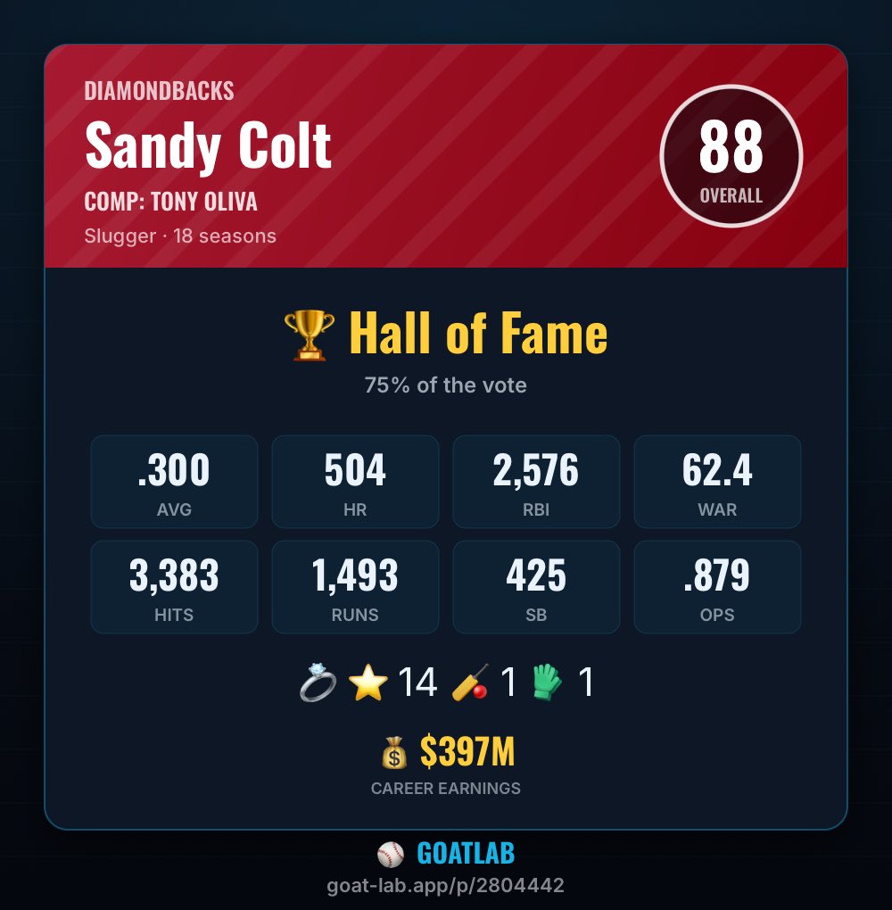 ZLandS22's tweet photo. I built Sandy Colt: a 88 OVR Hall of Fame batter on GoatLab. Beat my career:
https://t.co/9MxAnju4oc

Lowkey a crazy build https://t.co/MzlVN2iW3u