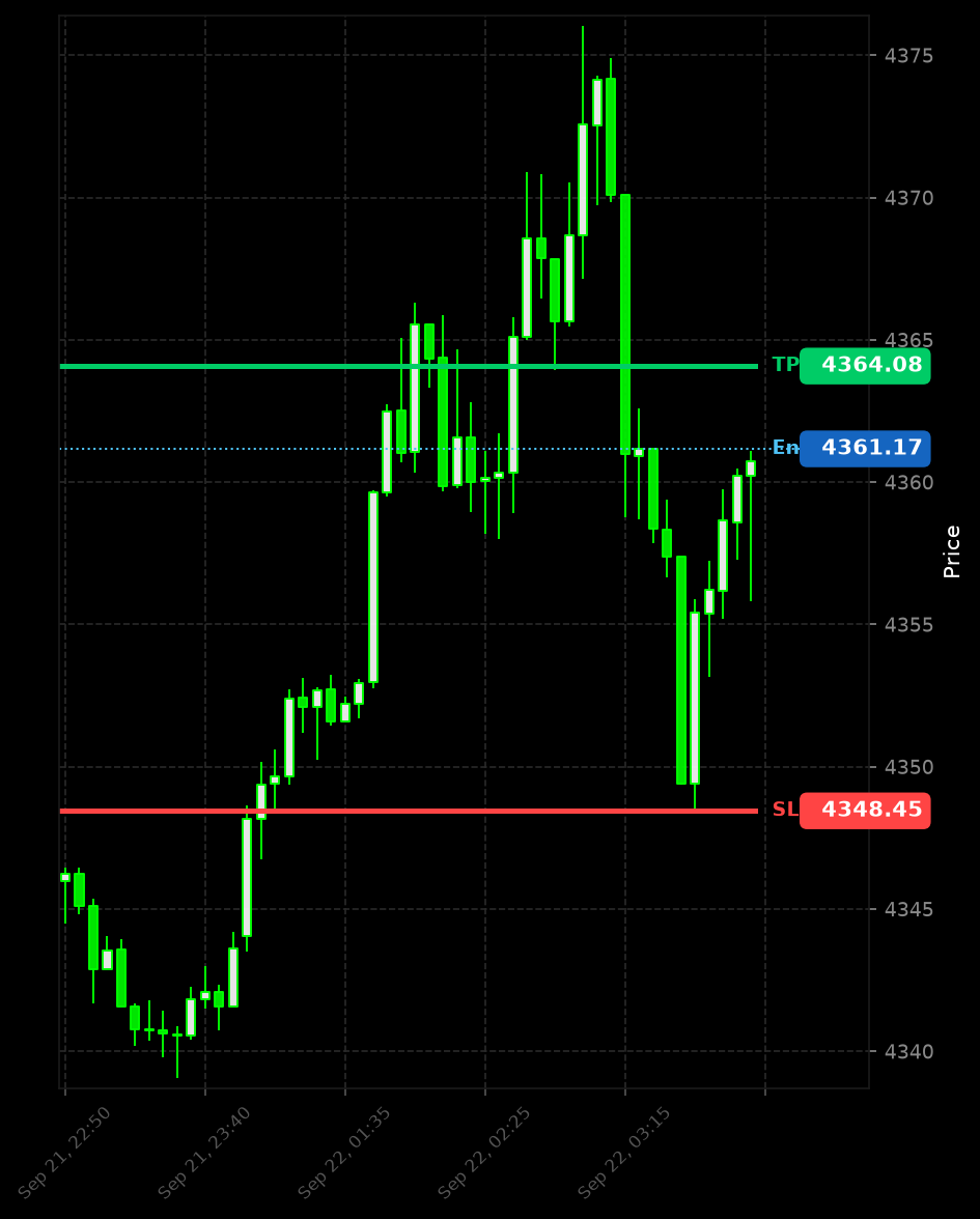 FortunaTradeHub's tweet photo. π Price hit a wall of demand and reversed sharply on $XAUUSD.
Automated execution activated.
| Instrument: XAUUSD
| π΅ Entry: 4361.17
| π΄ SL: 4348.45
| π’ TP: 4364.08
#GoldTrading #XAUUSD #VShape https://t.co/zK4ACNJuSM